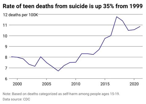 Colorado saw 32% drop in older teens dying by suicide between 2020 and 2022
